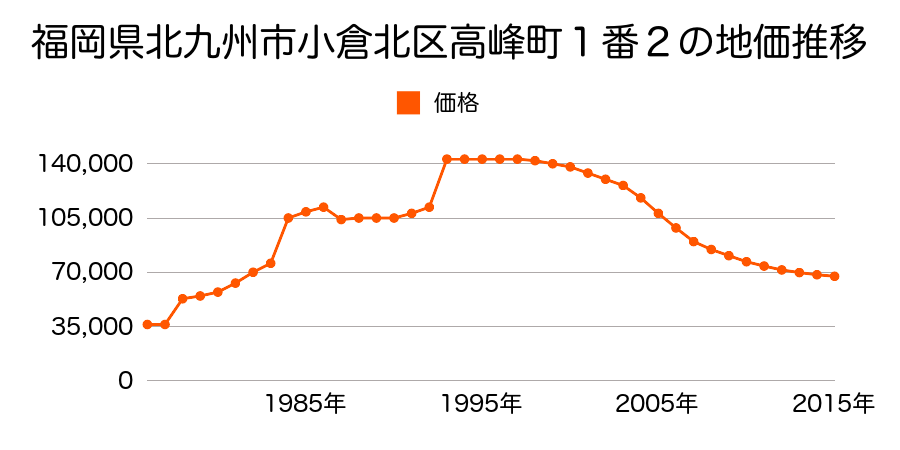 福岡県北九州市小倉北区貴船町５４番外の地価推移のグラフ