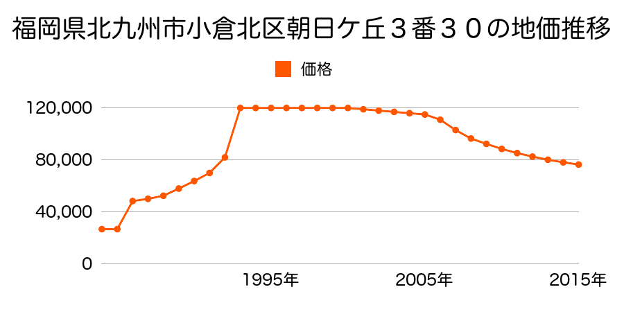 福岡県北九州市小倉北区東篠崎１丁目３１５番外の地価推移のグラフ