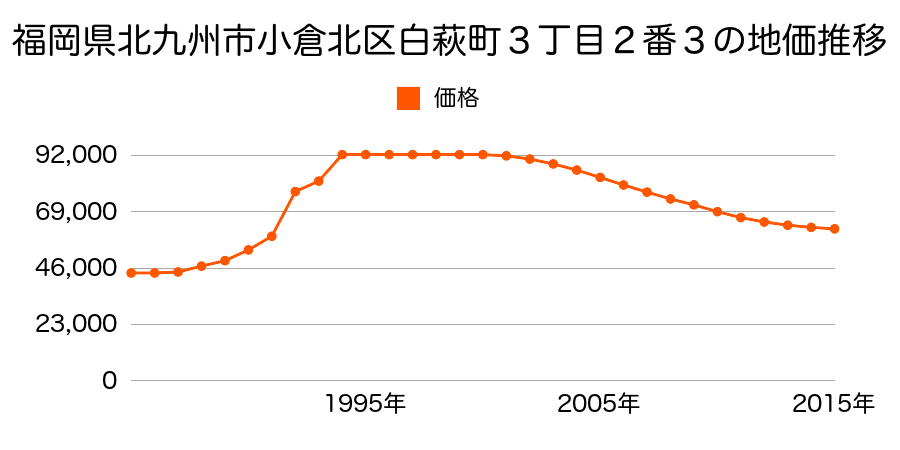 福岡県北九州市小倉北区霧ヶ丘３丁目１５２０番１１外の地価推移のグラフ