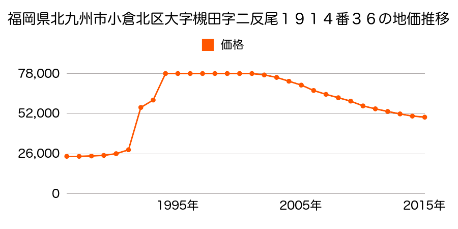 福岡県北九州市小倉北区高尾１丁目１８４３番２４７の地価推移のグラフ