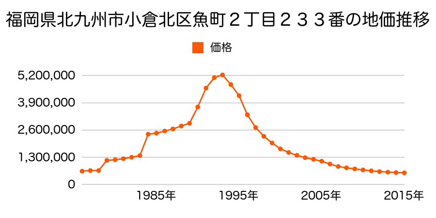 福岡県北九州市小倉北区魚町２丁目２５１番の地価推移のグラフ
