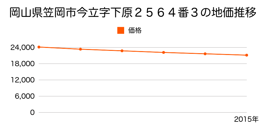 岡山県笠岡市今立字下原２５６４番３の地価推移のグラフ