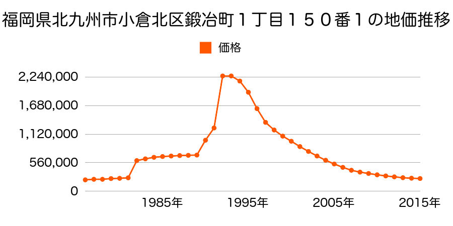 福岡県北九州市小倉北区堺町１丁目４８番１の地価推移のグラフ