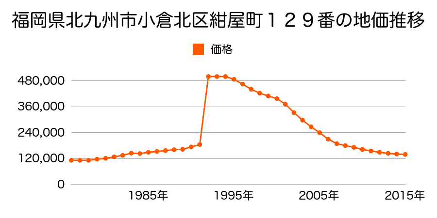 福岡県北九州市小倉北区下到津４丁目１４３番の地価推移のグラフ