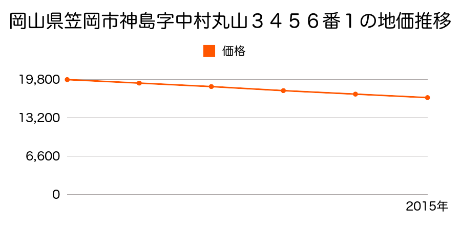 岡山県笠岡市神島字中村丸山３４５６番１の地価推移のグラフ