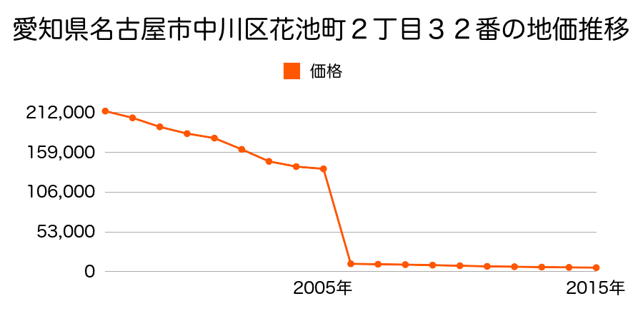 愛知県名古屋市中川区一色新町３丁目１４０８番外の地価推移のグラフ