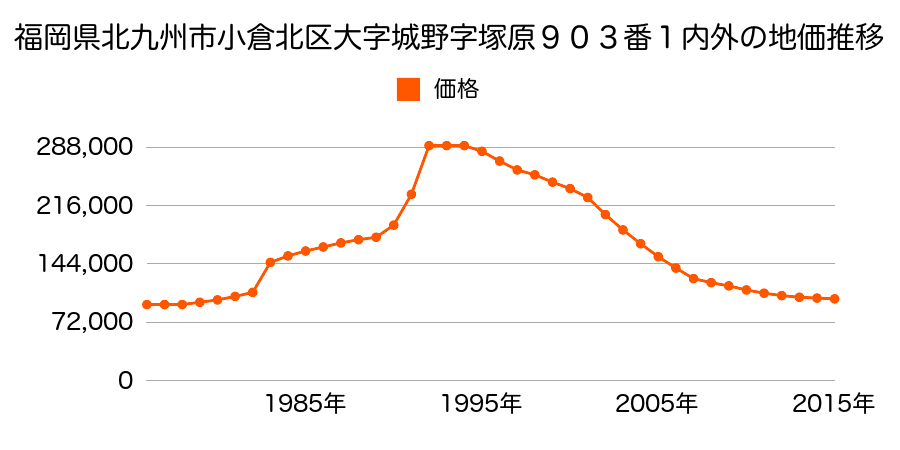 福岡県北九州市小倉北区東城野町１１番１外の地価推移のグラフ