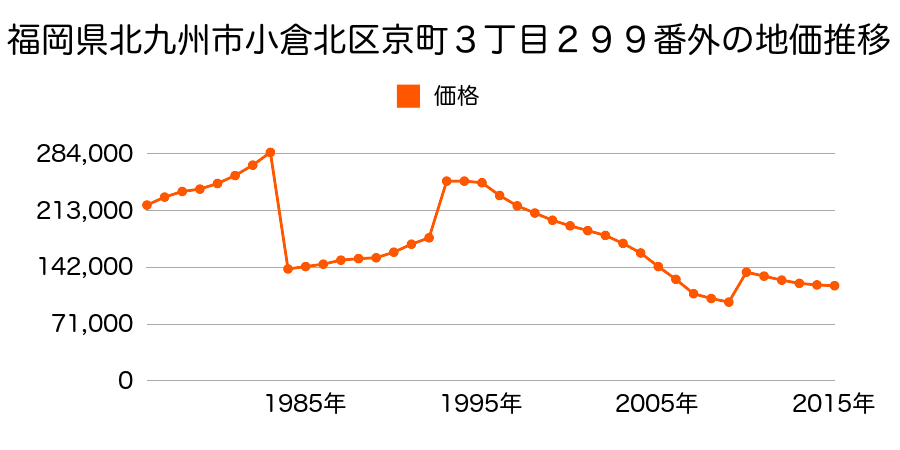 福岡県北九州市小倉北区馬借１丁目４９２番１０外の地価推移のグラフ