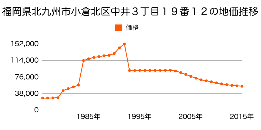 福岡県北九州市小倉北区赤坂３丁目１７７２番８７の地価推移のグラフ