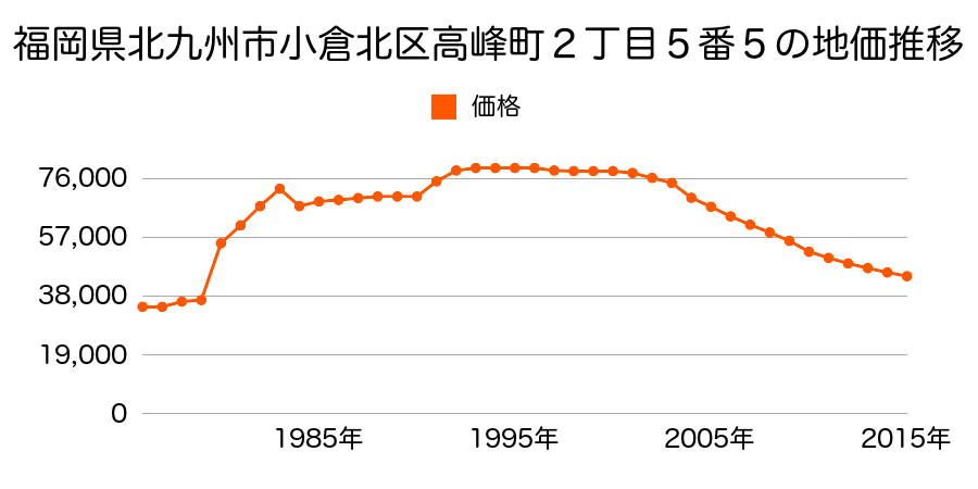 福岡県北九州市小倉北区南丘３丁目９４７番３外の地価推移のグラフ