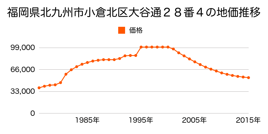 福岡県北九州市小倉北区小文字２丁目１６６１番２９の地価推移のグラフ