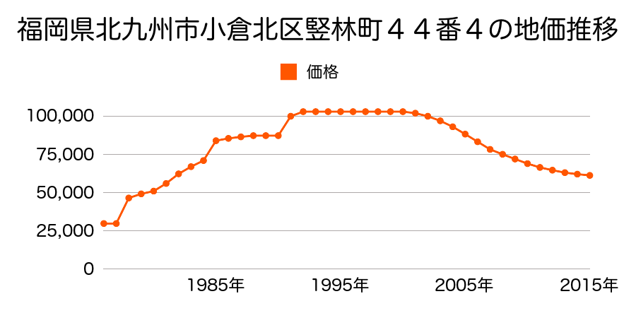 福岡県北九州市小倉北区下富野２丁目３１２番１の地価推移のグラフ