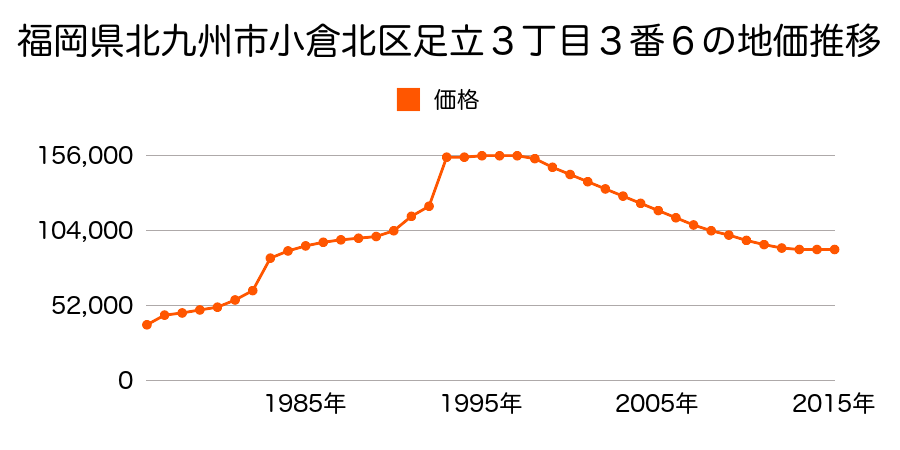 福岡県北九州市小倉北区足立３丁目１２番１０外の地価推移のグラフ