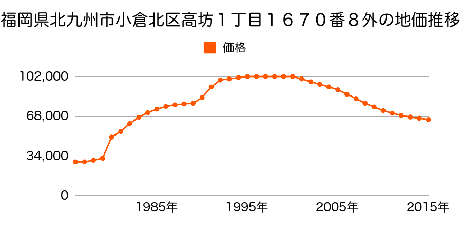 福岡県北九州市小倉北区黒原２丁目３６番７７外の地価推移のグラフ