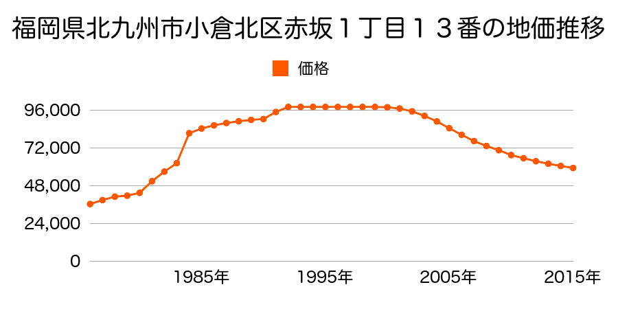 福岡県北九州市小倉北区下富野４丁目８３７番３１の地価推移のグラフ