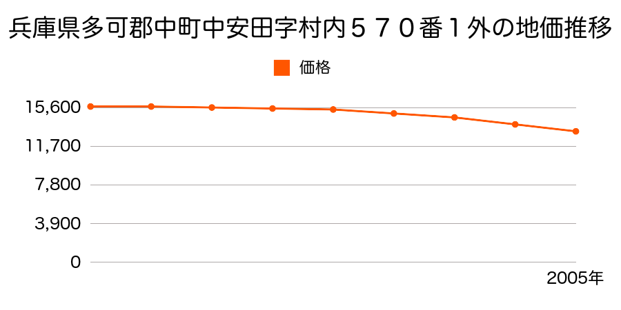 兵庫県多可郡中町中安田字村内５７０番１外の地価推移のグラフ