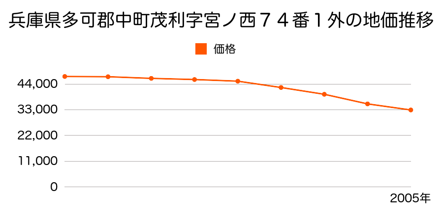 兵庫県多可郡中町安坂字北山田４１３番５の地価推移のグラフ