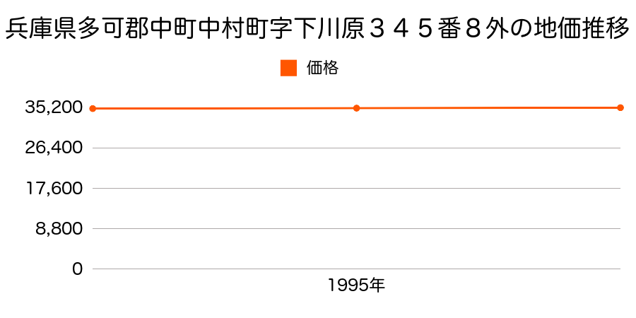 兵庫県多可郡中町中村町字下川原３４５番８外の地価推移のグラフ