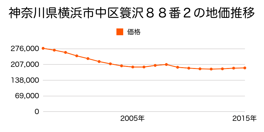 神奈川県横浜市中区簑沢８８番２の地価推移のグラフ