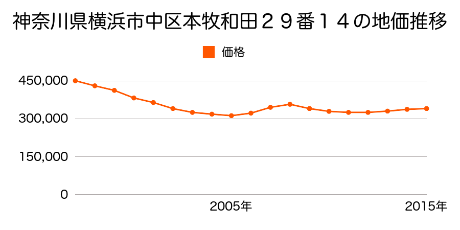 神奈川県横浜市中区本牧和田２９番１４の地価推移のグラフ