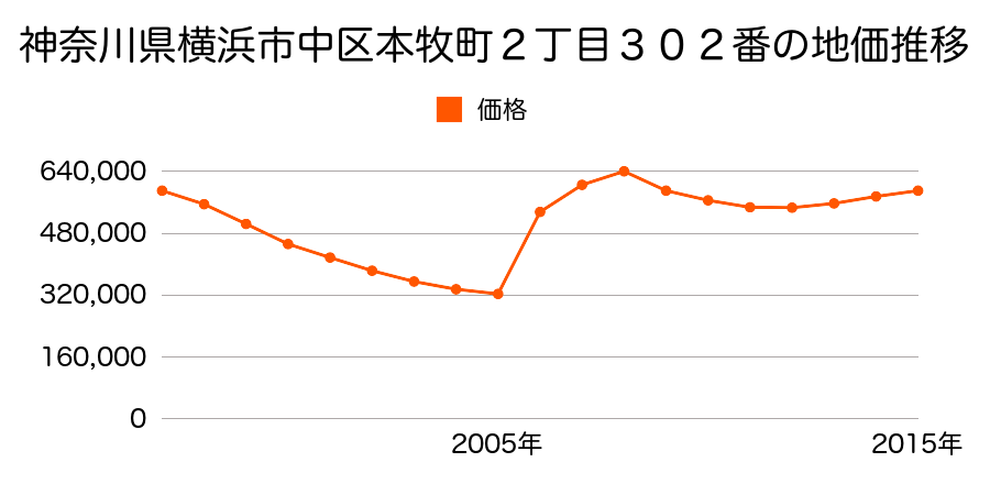 神奈川県横浜市中区長者町８丁目１３２番５の地価推移のグラフ