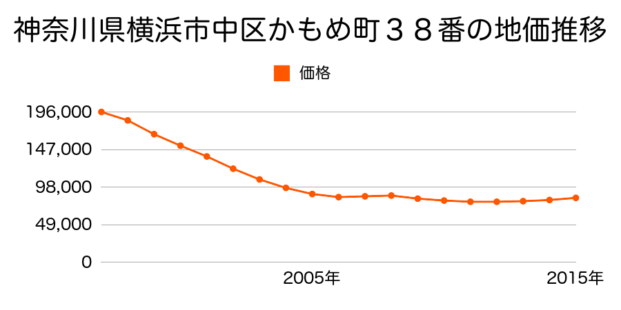 神奈川県横浜市中区かもめ町３８番の地価推移のグラフ
