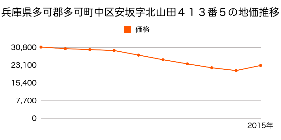 兵庫県多可郡多可町中区中村町字軍勢１５５番１外の地価推移のグラフ