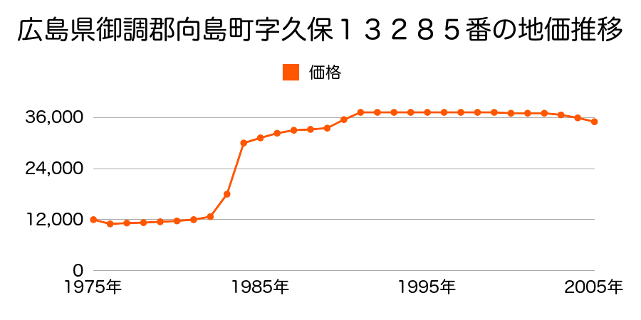 広島県御調郡向島町立花字麓１３９８番１外の地価推移のグラフ