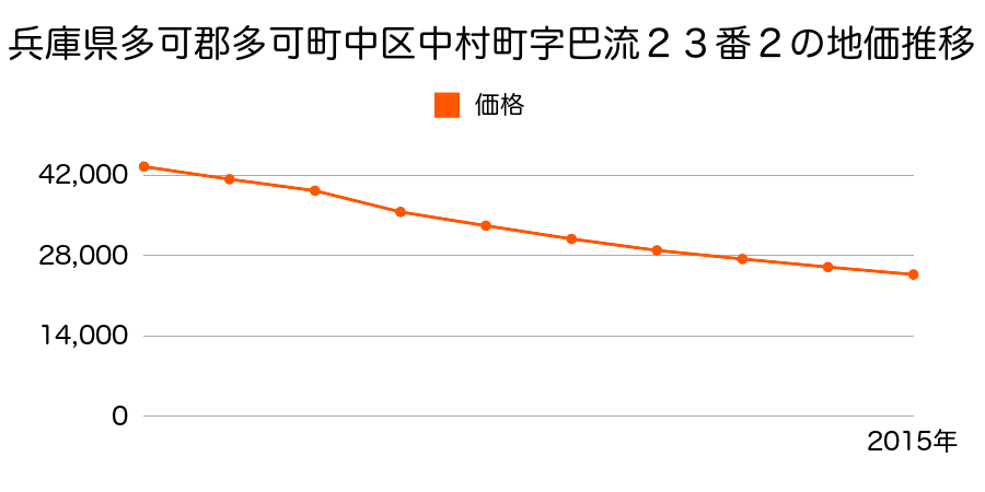 兵庫県多可郡多可町中区中村町字巴流２３番２の地価推移のグラフ
