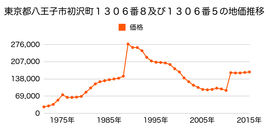 東京都八王子市別所１丁目１８番１９の地価推移のグラフ