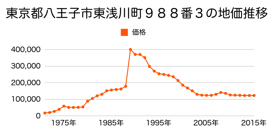 東京都八王子市東浅川町３４０番９の地価推移のグラフ