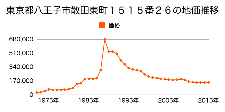 東京都八王子市めじろ台４丁目２０番４の地価推移のグラフ