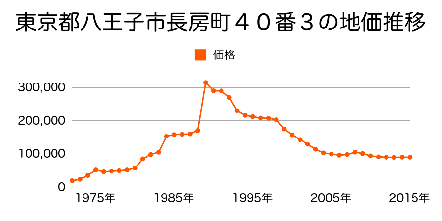 東京都八王子市長房町５６番３３の地価推移のグラフ