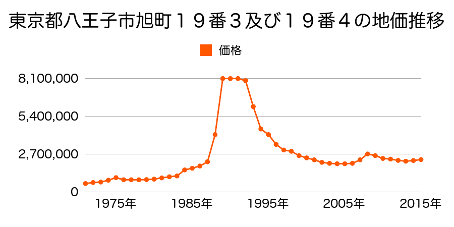 東京都八王子市旭町１８番３の地価推移のグラフ
