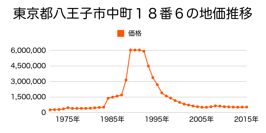 東京都八王子市中町１２番５の地価推移のグラフ