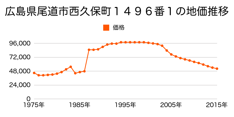 広島県尾道市新高山２丁目２６３１番２０７の地価推移のグラフ