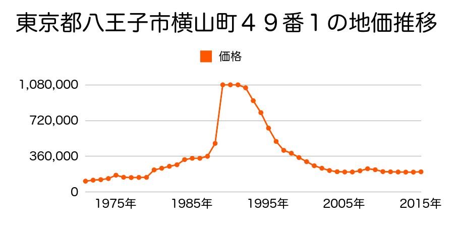 東京都八王子市本町２４番４の地価推移のグラフ