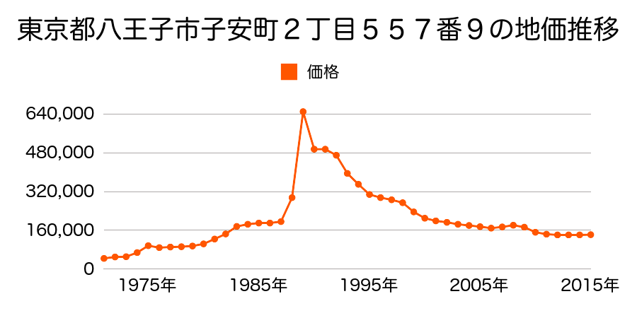 東京都八王子市めじろ台２丁目４５番１４の地価推移のグラフ