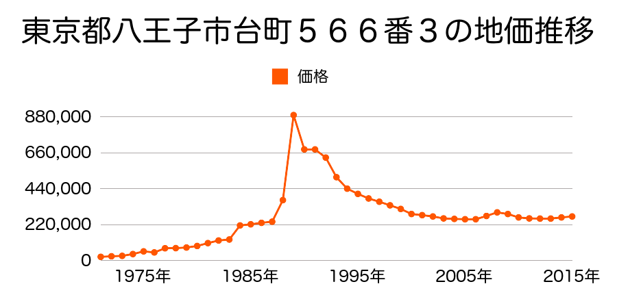 東京都八王子市子安町１丁目５５２番９の地価推移のグラフ