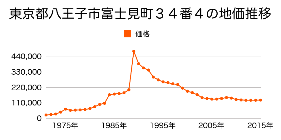 東京都八王子市散田町２丁目１４５８番３５の地価推移のグラフ