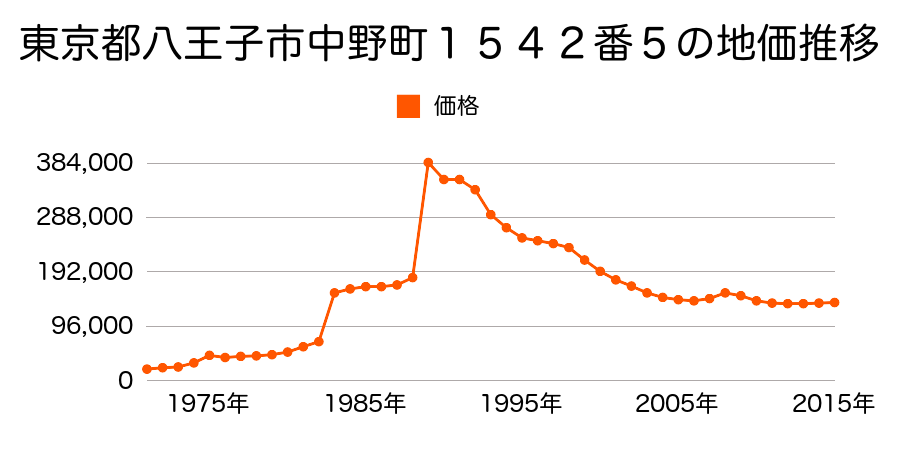 東京都八王子市片倉町４５３番４の地価推移のグラフ