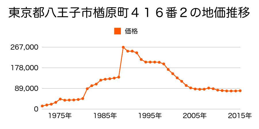 東京都八王子市楢原町５１４番５の地価推移のグラフ