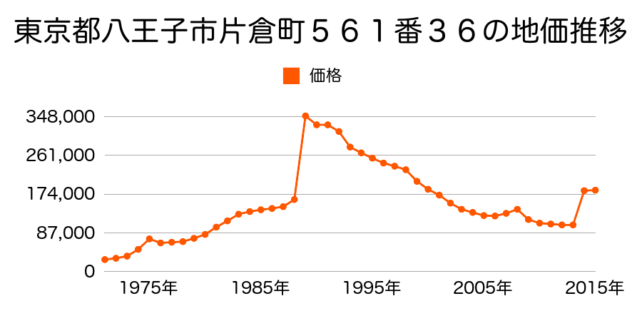 東京都八王子市元横山町３丁目４００番１９外の地価推移のグラフ