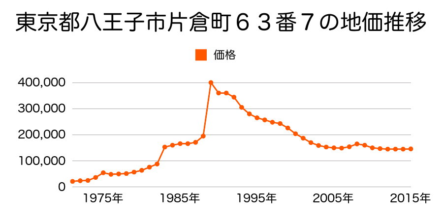 東京都八王子市打越町１３４４番２１の地価推移のグラフ
