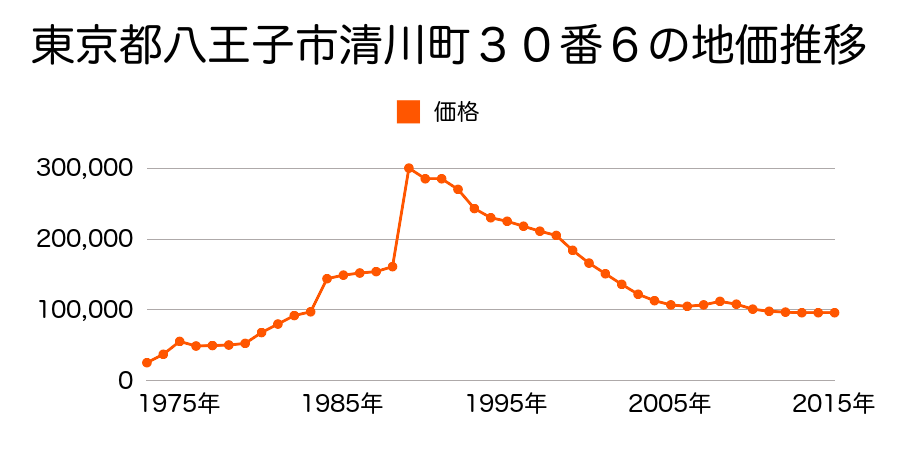 東京都八王子市中野上町３丁目３２８７番６の地価推移のグラフ