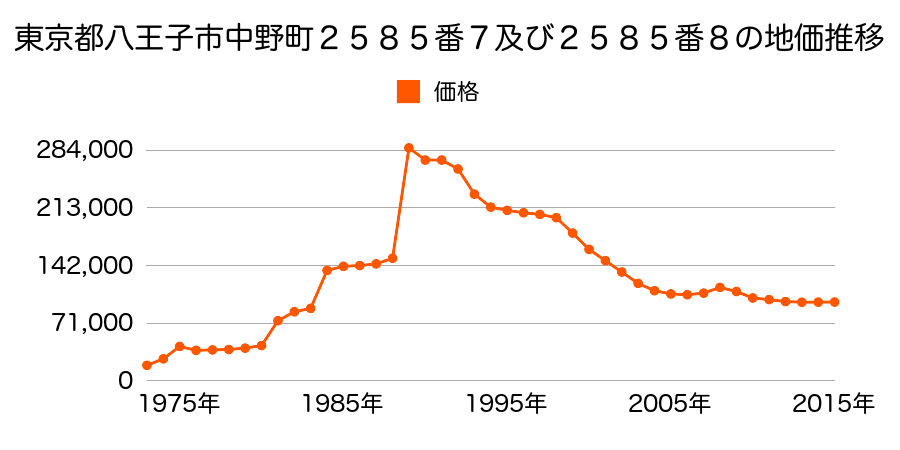 東京都八王子市石川町２５６８番１０の地価推移のグラフ