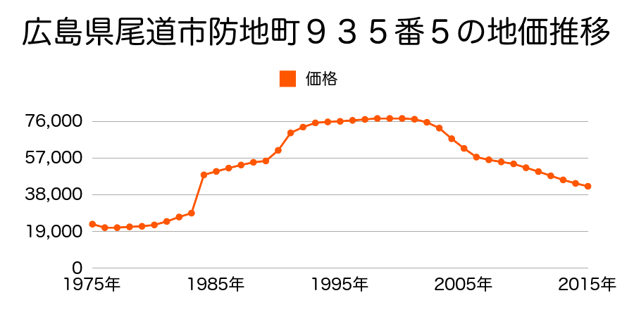 広島県尾道市美ノ郷町三成字内郷山３５１番１４１の地価推移のグラフ