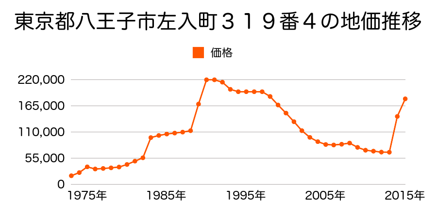 東京都八王子市みなみ野３丁目１８番２４の地価推移のグラフ