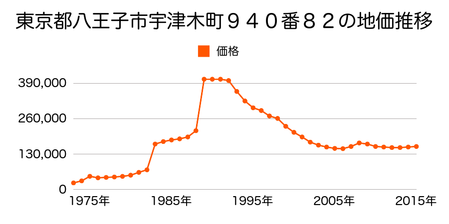 東京都八王子市大和田町４丁目１８２７番５の地価推移のグラフ