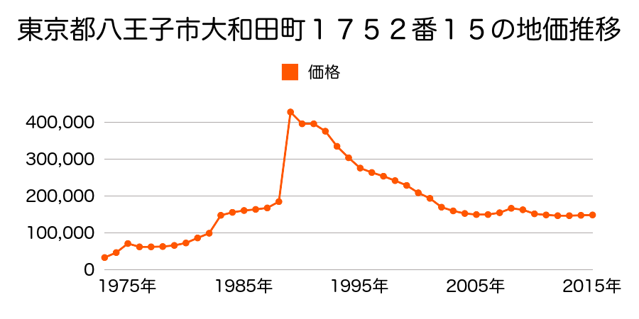 東京都八王子市長沼町７６５番５の地価推移のグラフ